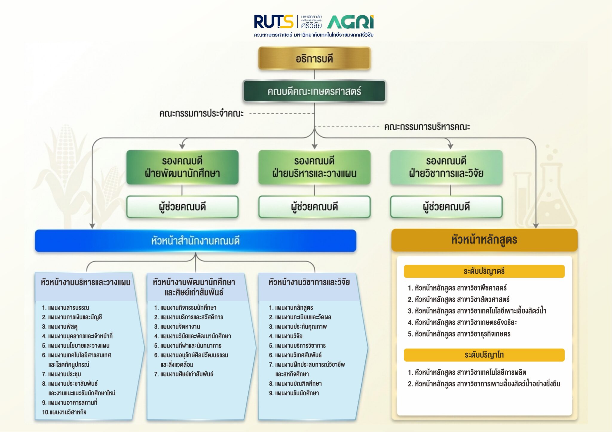 แผนผังโครงสร้างการบริหาร คณะเกษตรศาสตร์