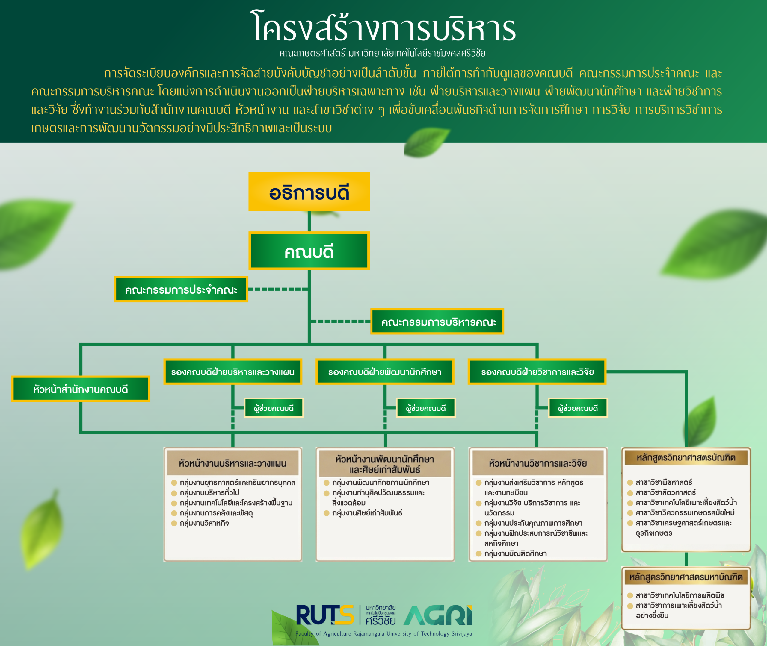 แผนผังโครงสร้างการบริหาร คณะเกษตรศาสตร์